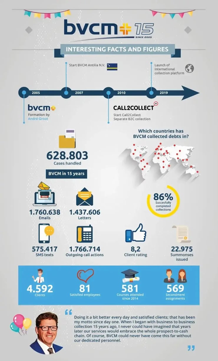 Infographic-BVCM-15-jaar_ENG1